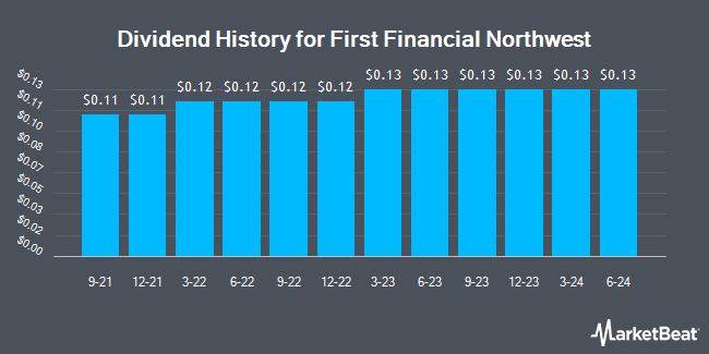 Dividend History for First Financial Northwest (NASDAQ:FFNW)