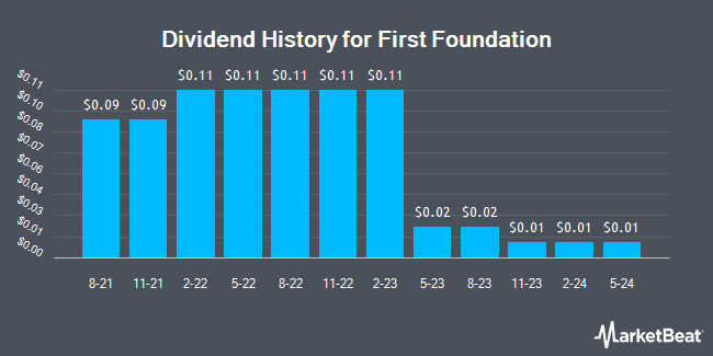 Dividend History for First Foundation (NASDAQ:FFWM)