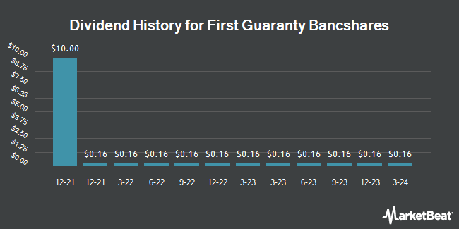 Dividend History for First Guaranty Bancshares (NASDAQ:FGBI)