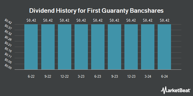 Dividend History for First Guaranty Bancshares (NASDAQ:FGBIP)