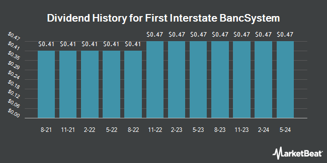 Insider Trades by Quarter for First Interstate BancSystem (NASDAQ:FIBK)