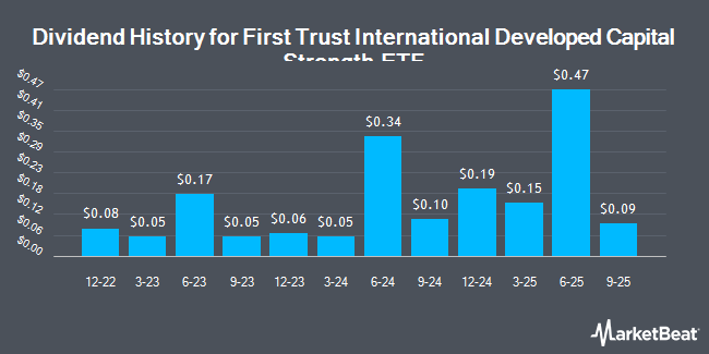 Dividend History for First Trust International Developed Capital Strength ETF (NASDAQ:FICS)