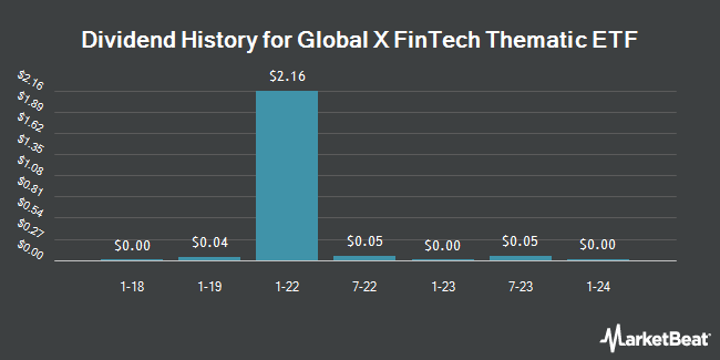 Dividend History for Global X FinTech ETF (NASDAQ:FINX)