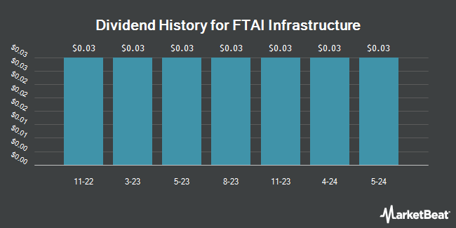 Dividend History for FTAI Infrastructure (NASDAQ:FIP)