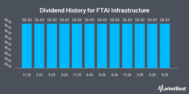 Dividend History for FTAI Infrastructure (NASDAQ:FIP)