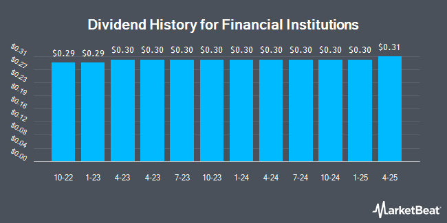 Dividend History for Financial Institutions (NASDAQ:FISI)