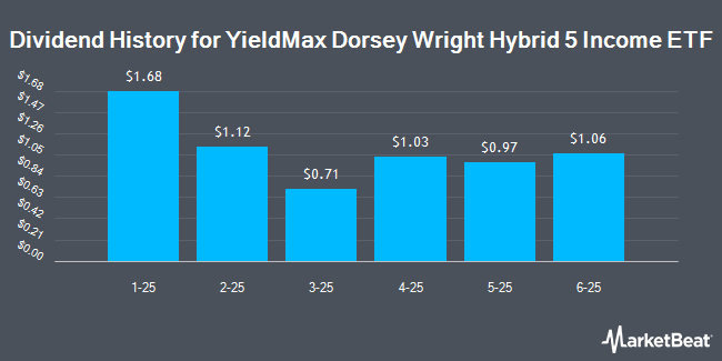 Dividend History for YieldMax Dorsey Wright Hybrid 5 Income ETF (NASDAQ:FIVY)