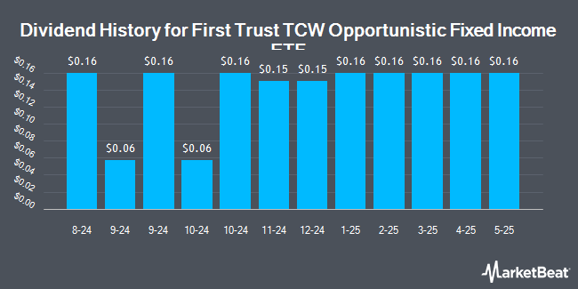 Dividend History for First Trust TCW Opportunistic Fixed Income ETF (NASDAQ:FIXD)