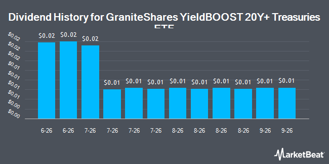 Dividend History for GraniteShares YieldBOOST 20Y+ Treasuries ETF (NASDAQ:FIYY)