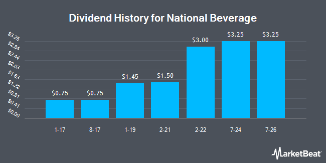 Dividend History for National Beverage (NASDAQ:FIZZ)