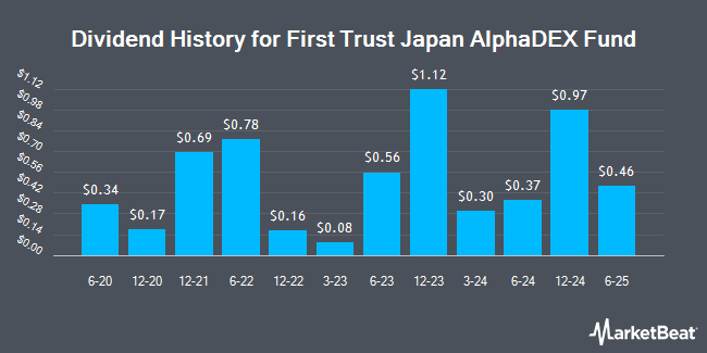 Dividend History for First Trust Japan AlphaDEX Fund (NASDAQ:FJP)