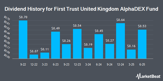 Dividend History for First Trust United Kingdom AlphaDEX Fund (NASDAQ:FKU)
