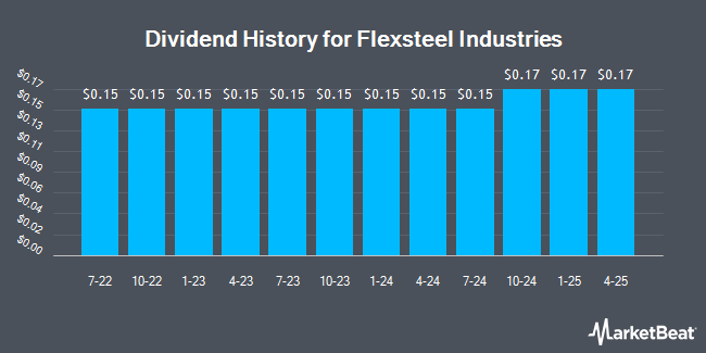 Dividend History for Flexsteel Industries (NASDAQ:FLXS)