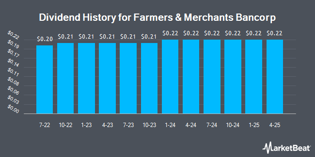 Dividend History for Farmers & Merchants Bancorp (NASDAQ:FMAO)