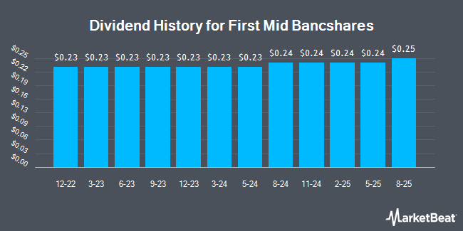 Dividend History for First Mid Bancshares (NASDAQ:FMBH)