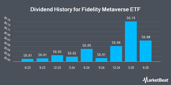 Dividend History for Fidelity Metaverse ETF (NASDAQ:FMET)