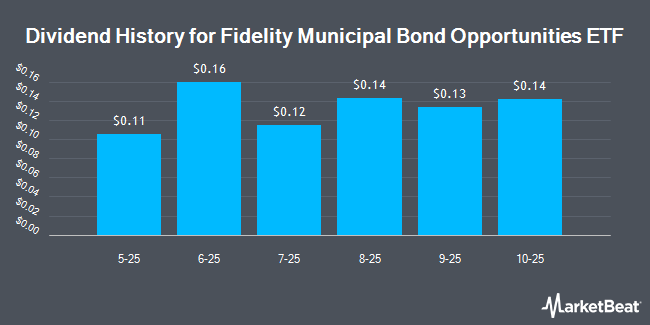 Dividend History for Fidelity Municipal Bond Opportunities ETF (NASDAQ:FMUB)