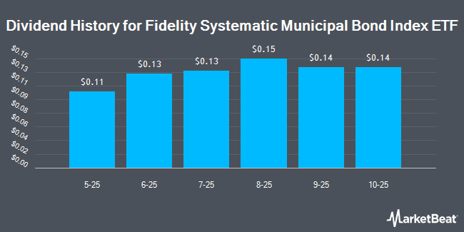 Dividend History for Fidelity Systematic Municipal Bond Index ETF (NASDAQ:FMUN)