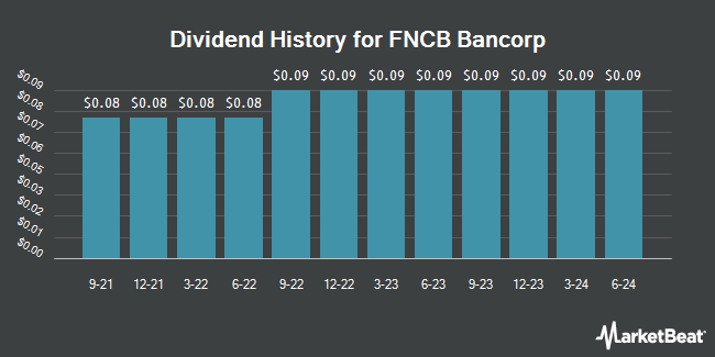 Dividend History for FNCB Bancorp (NASDAQ:FNCB)