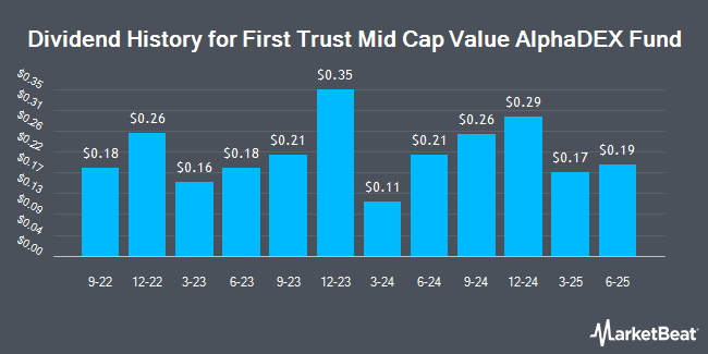 Dividend History for First Trust Mid Cap Value AlphaDEX Fund (NASDAQ:FNK)