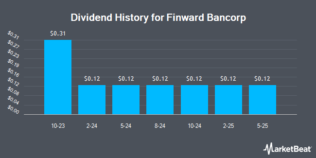 Dividend History for Finward Bancorp (NASDAQ:FNWD)