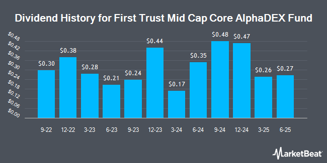 Dividend History for First Trust Mid Cap Core AlphaDEX Fund (NASDAQ:FNX)
