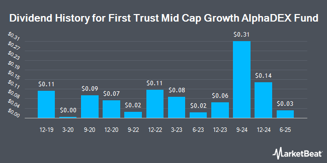 Dividend History for First Trust Mid Cap Growth AlphaDEX Fund (NASDAQ:FNY)