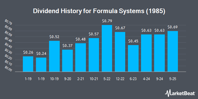 Dividend History for Formula Systems (1985) (NASDAQ:FORTY)