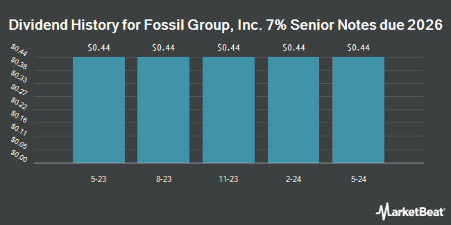 Dividend History for Fossil Group, Inc. 7% Senior Notes due 2026 (NASDAQ:FOSLL)