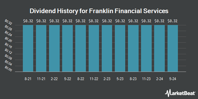 Dividend History for Franklin Financial Services (NASDAQ:FRAF)
