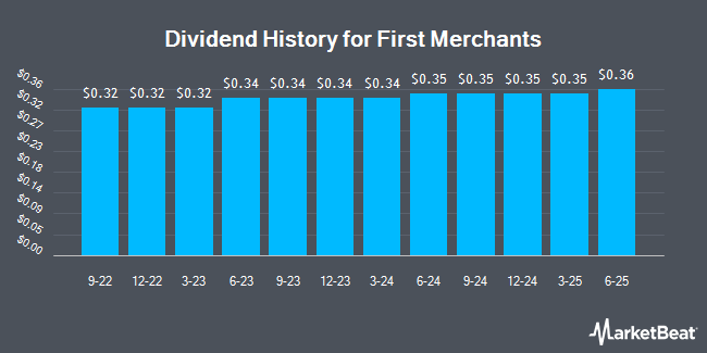 Insider Trades by Quarter for First Merchants (NASDAQ:FRME)