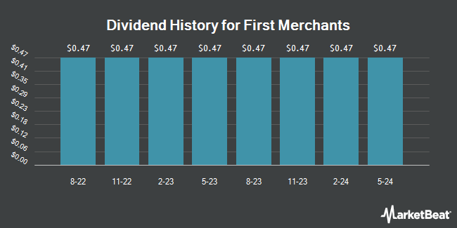 Dividend History for First Merchants (NASDAQ:FRMEP)