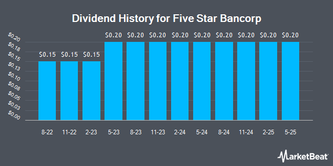 Dividend History for Five Star Bancorp (NASDAQ:FSBC)