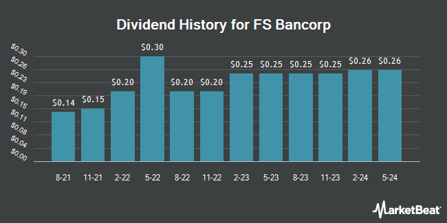 Dividend History for FS Bancorp (NASDAQ:FSBW)