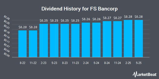 Dividend History for FS Bancorp (NASDAQ:FSBW)