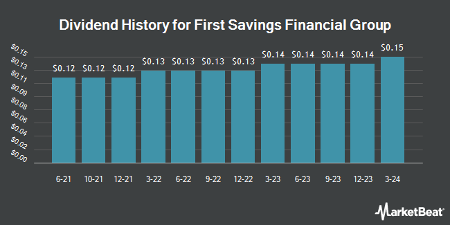 Dividend History for First Savings Financial Group (NASDAQ:FSFG)