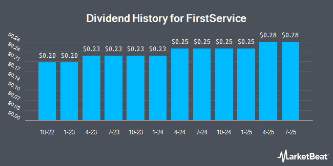 Dividend History for FirstService (NASDAQ:FSV)