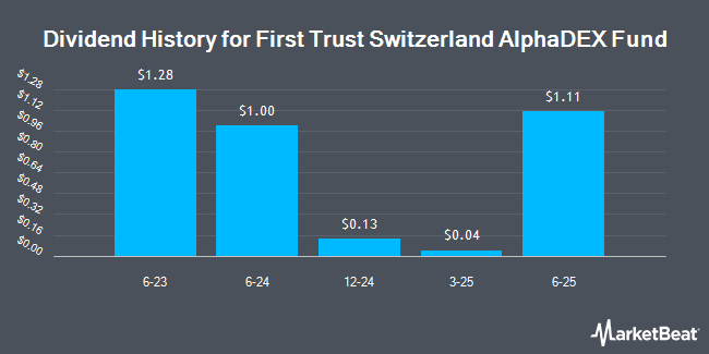 Dividend History for First Trust Switzerland AlphaDEX Fund (NASDAQ:FSZ)