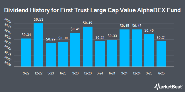 Dividend History for First Trust Large Cap Value AlphaDEX Fund (NASDAQ:FTA)