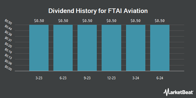 Dividend History for FTAI Aviation (NASDAQ:FTAIO)