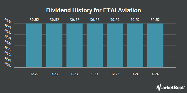 Dividend History for FTAI Aviation (NASDAQ:FTAIP)