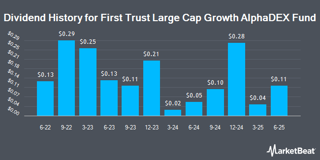 Dividend History for First Trust Large Cap Growth AlphaDEX Fund (NASDAQ:FTC)