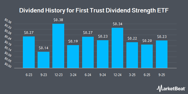 Dividend History for First Trust Dividend Strength ETF (NASDAQ:FTDS)