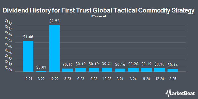 Dividend History for First Trust Global Tactical Commodity Strategy Fund (NASDAQ:FTGC)