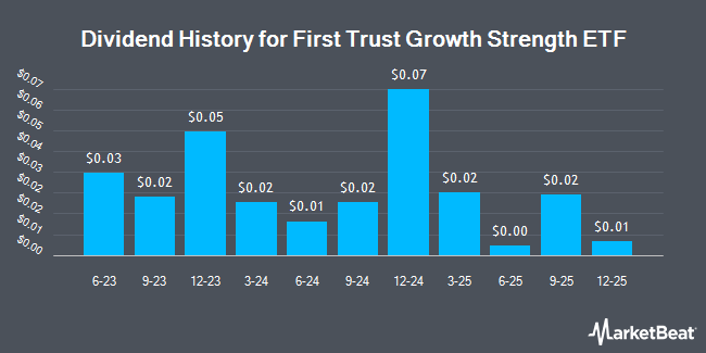 Dividend History for First Trust Growth Strength ETF (NASDAQ:FTGS)