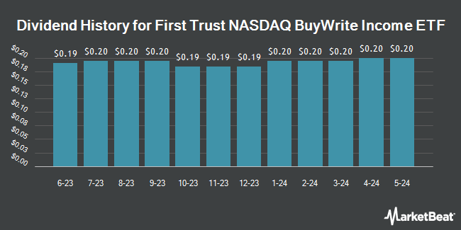 Dividend History for First Trust NASDAQ BuyWrite Income ETF (NASDAQ:FTQI)
