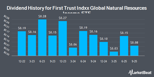 Dividend History for First Trust Indxx Global Natural Resources Income ETF (NASDAQ:FTRI)