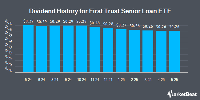 Dividend History for First Trust Senior Loan ETF (NASDAQ:FTSL)