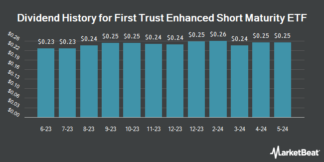 Dividend History for First Trust Enhanced Short Maturity ETF (NASDAQ:FTSM)