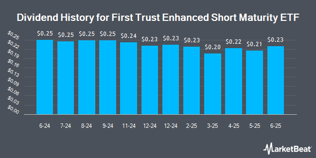 Dividend History for First Trust Enhanced Short Maturity ETF (NASDAQ:FTSM)